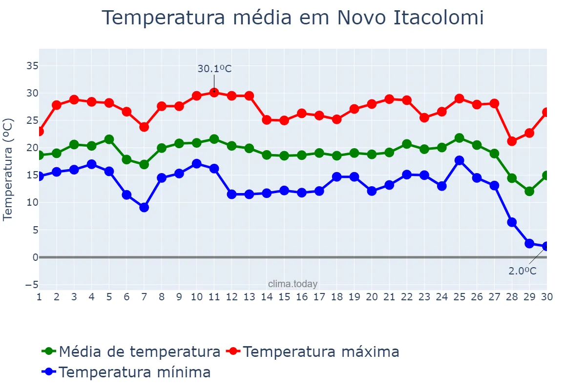 Temperatura em junho em Novo Itacolomi, PR, BR