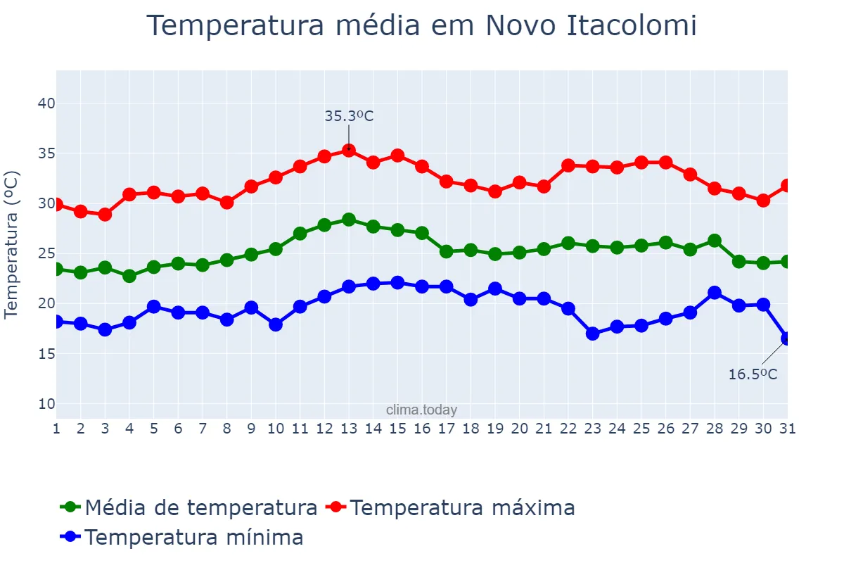 Temperatura em marco em Novo Itacolomi, PR, BR