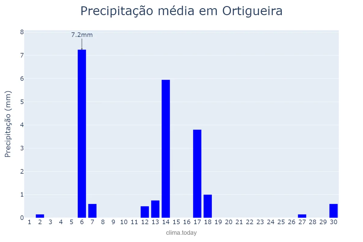 Precipitação em abril em Ortigueira, PR, BR