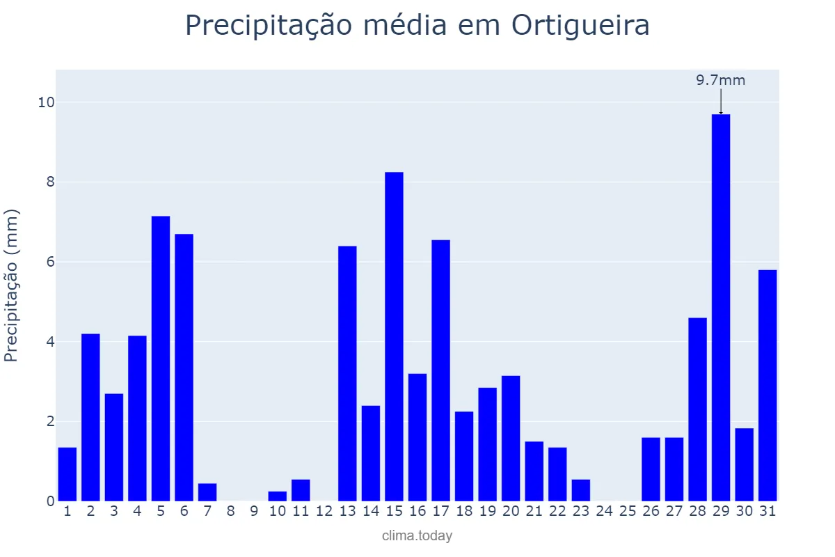 Precipitação em dezembro em Ortigueira, PR, BR