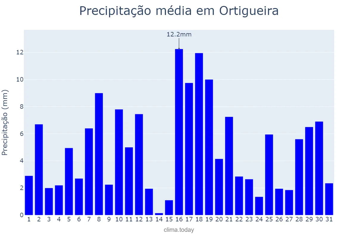 Precipitação em janeiro em Ortigueira, PR, BR