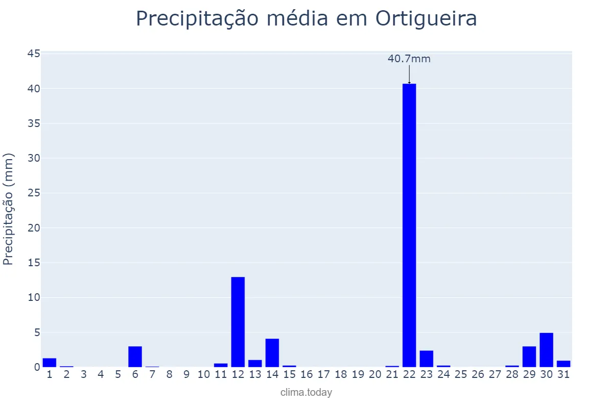 Precipitação em maio em Ortigueira, PR, BR