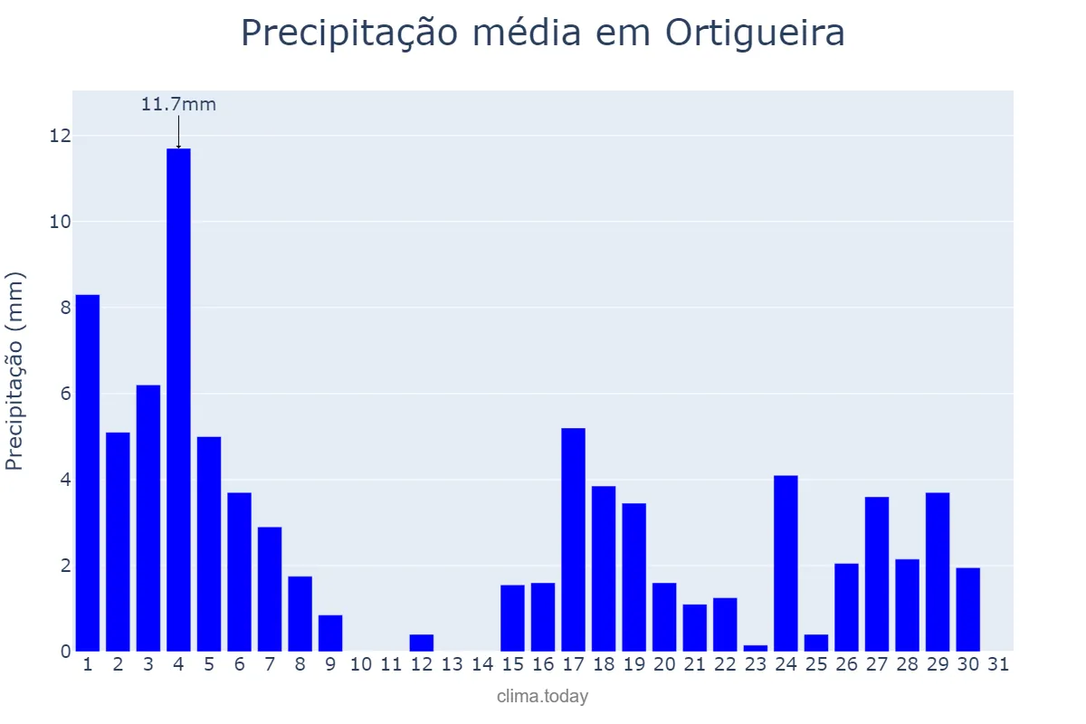 Precipitação em marco em Ortigueira, PR, BR