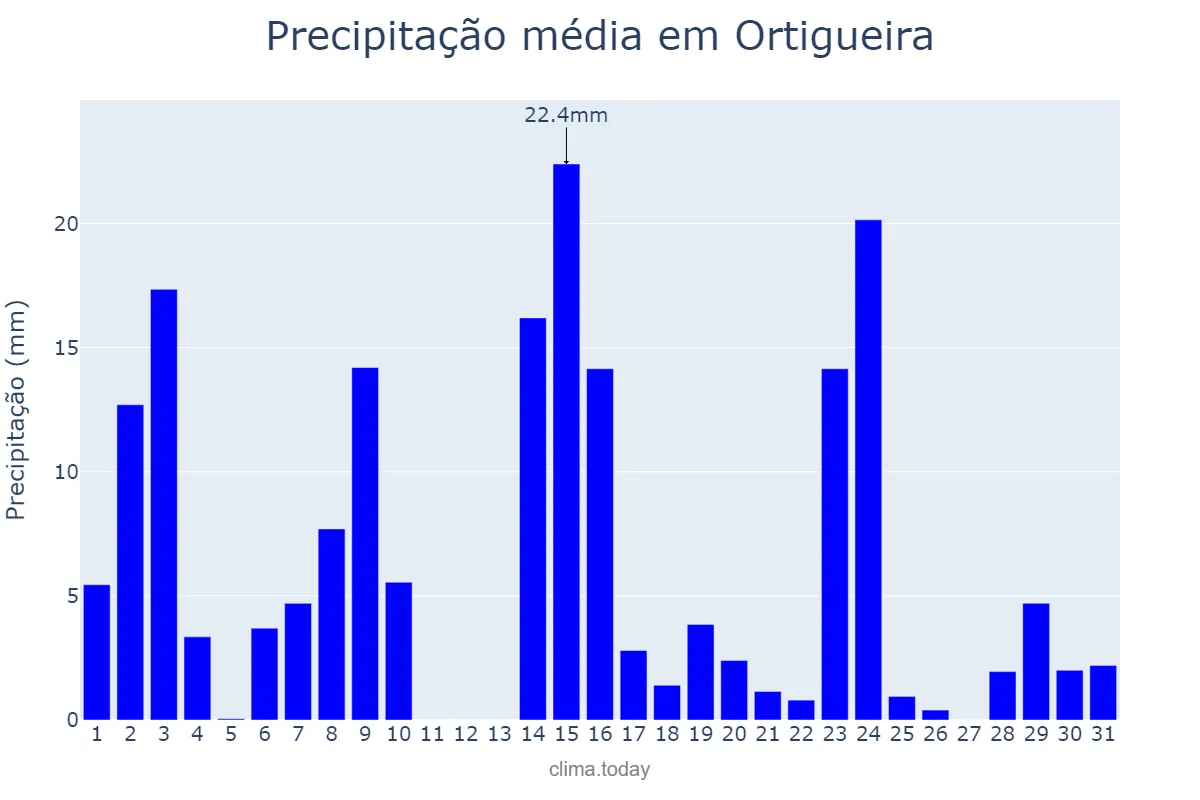 Precipitação em outubro em Ortigueira, PR, BR