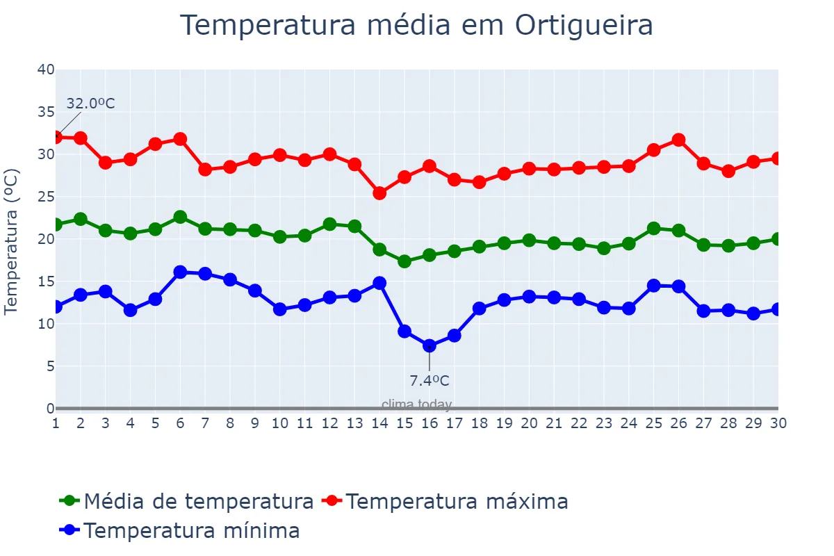 Temperatura em abril em Ortigueira, PR, BR