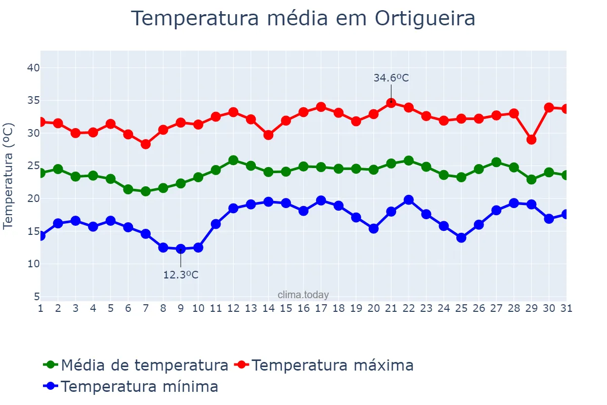 Temperatura em dezembro em Ortigueira, PR, BR