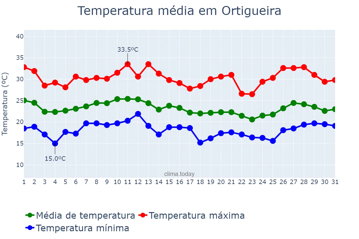 Temperatura em janeiro em Ortigueira, PR, BR