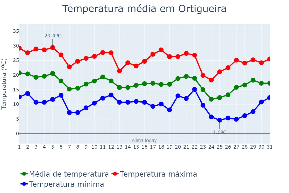 Temperatura em maio em Ortigueira, PR, BR
