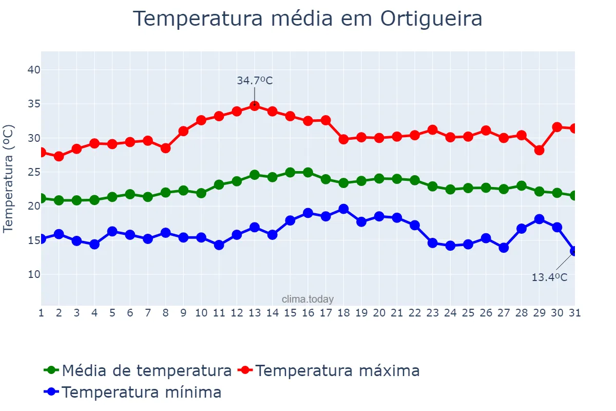 Temperatura em marco em Ortigueira, PR, BR