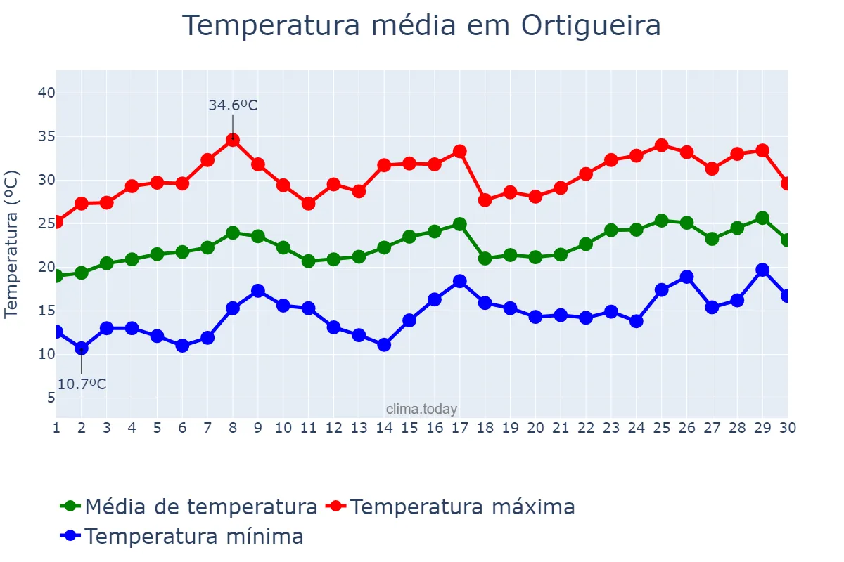 Temperatura em novembro em Ortigueira, PR, BR