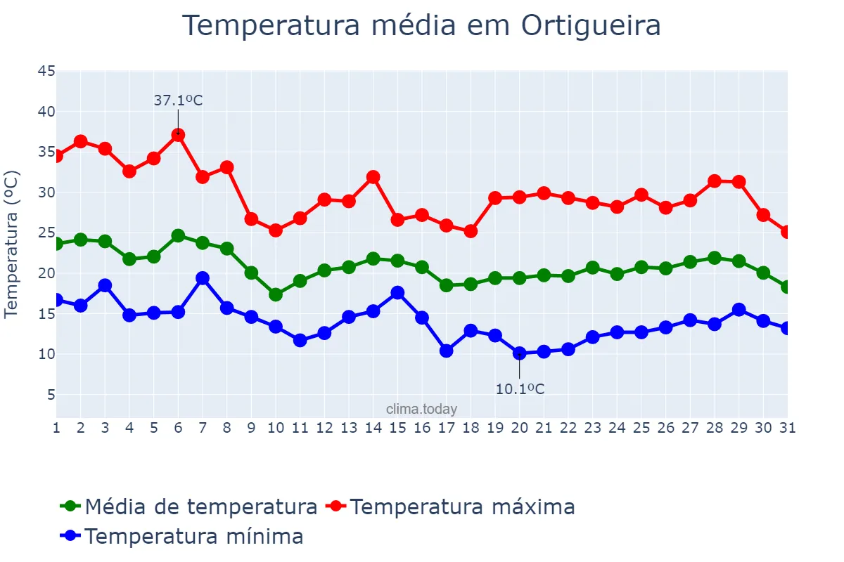 Temperatura em outubro em Ortigueira, PR, BR