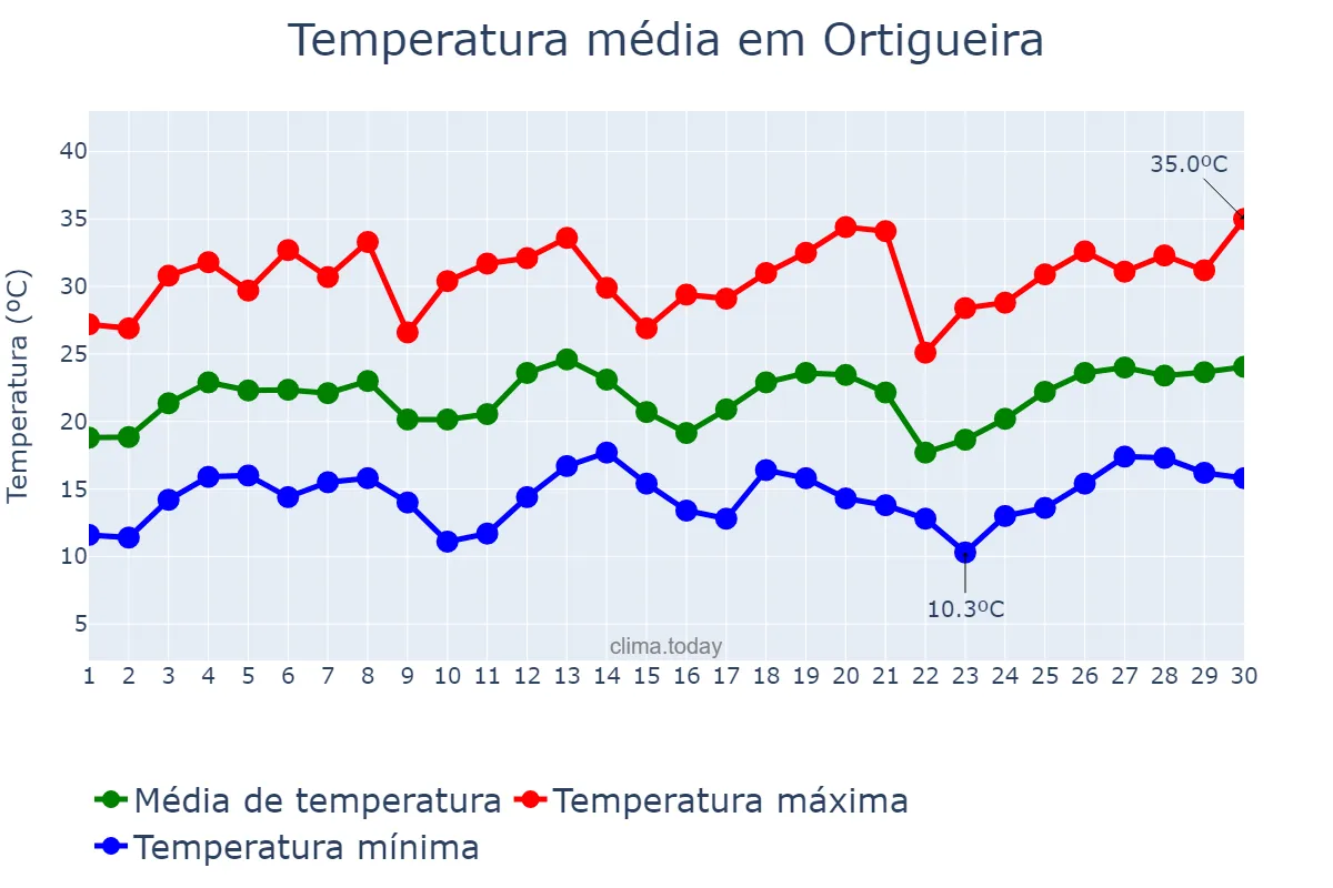 Temperatura em setembro em Ortigueira, PR, BR