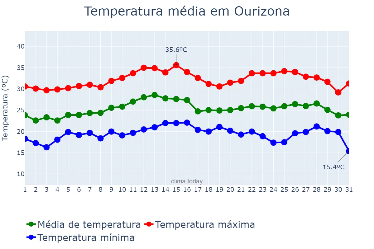 Temperatura em marco em Ourizona, PR, BR
