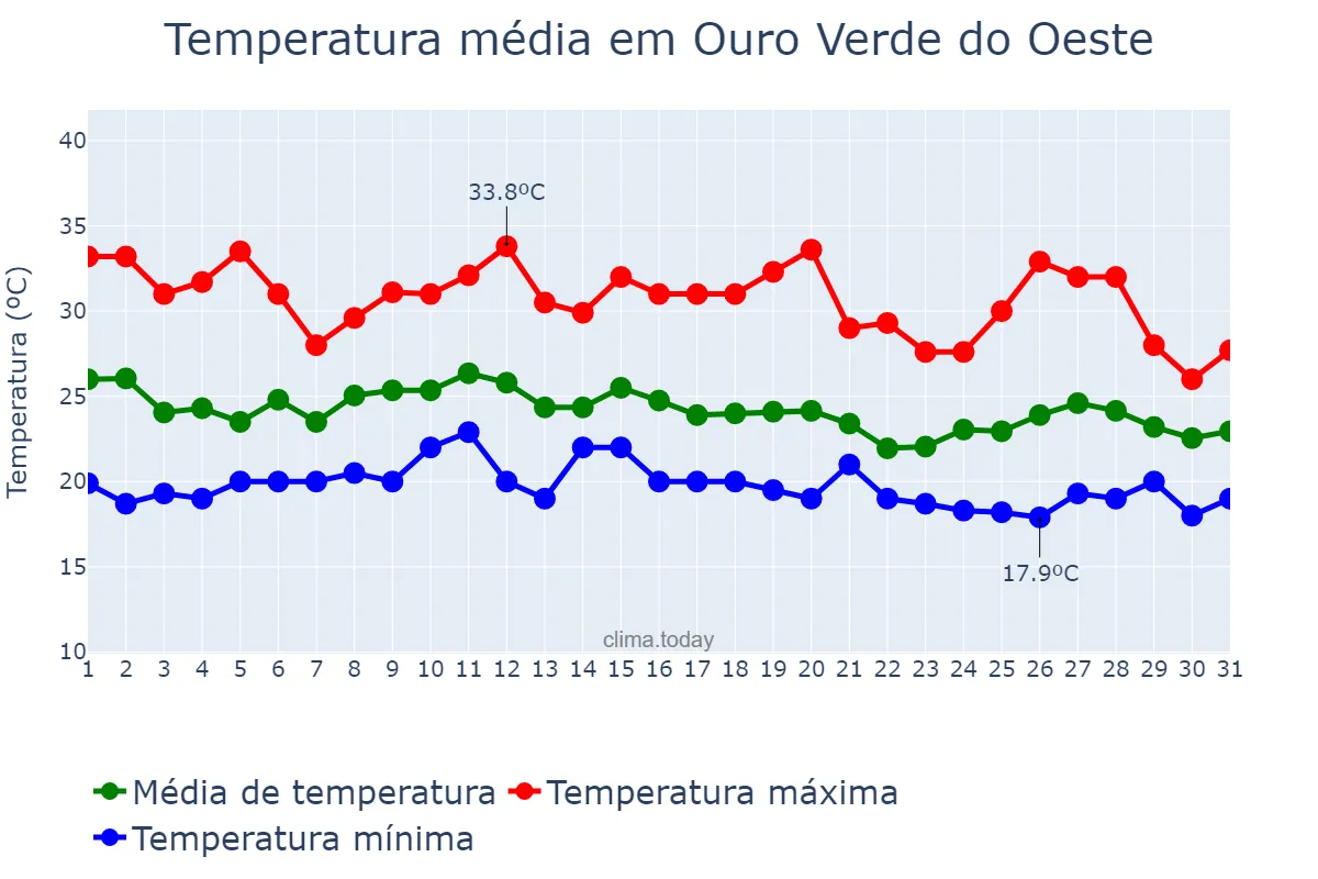 Temperatura em janeiro em Ouro Verde do Oeste, PR, BR