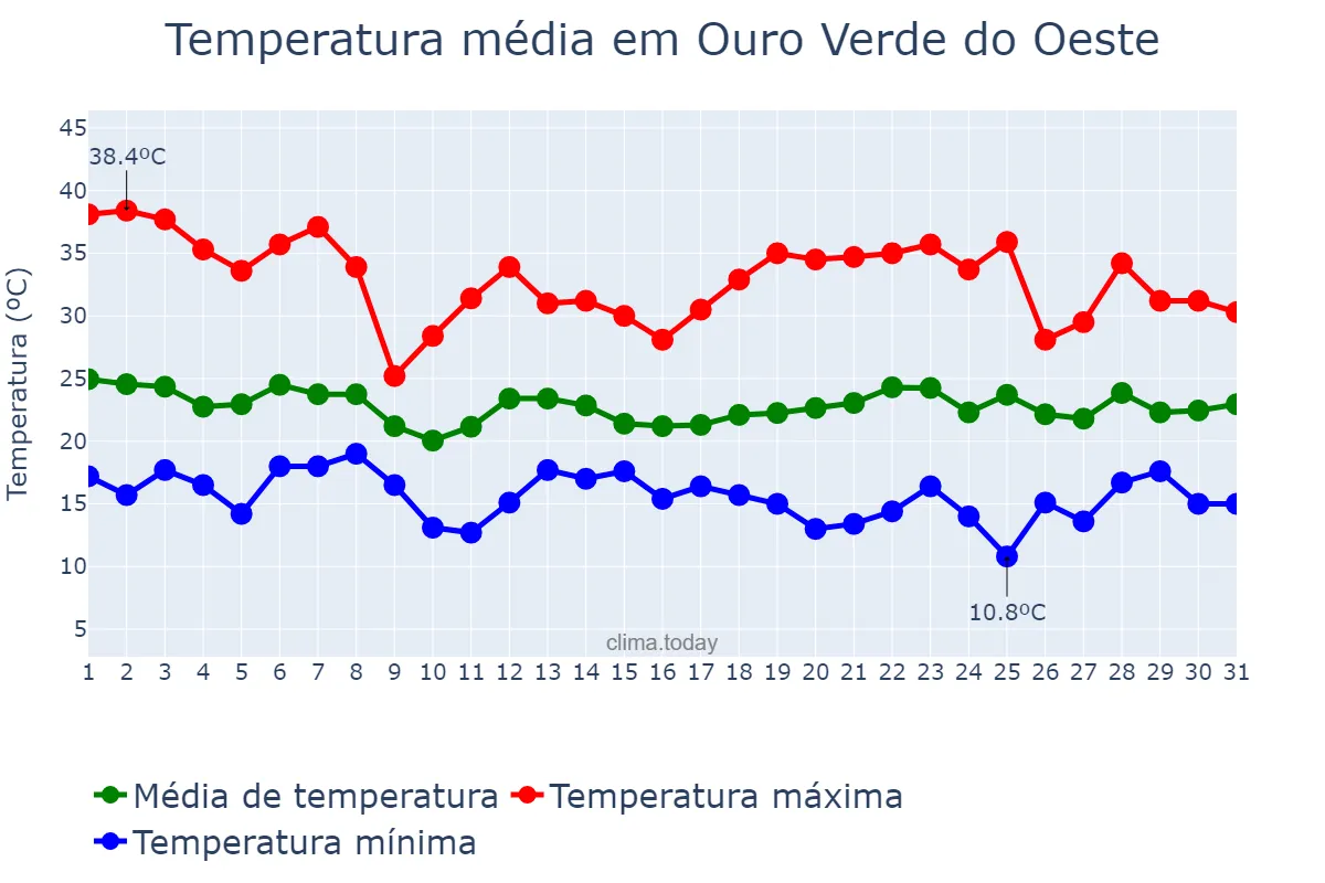 Temperatura em outubro em Ouro Verde do Oeste, PR, BR