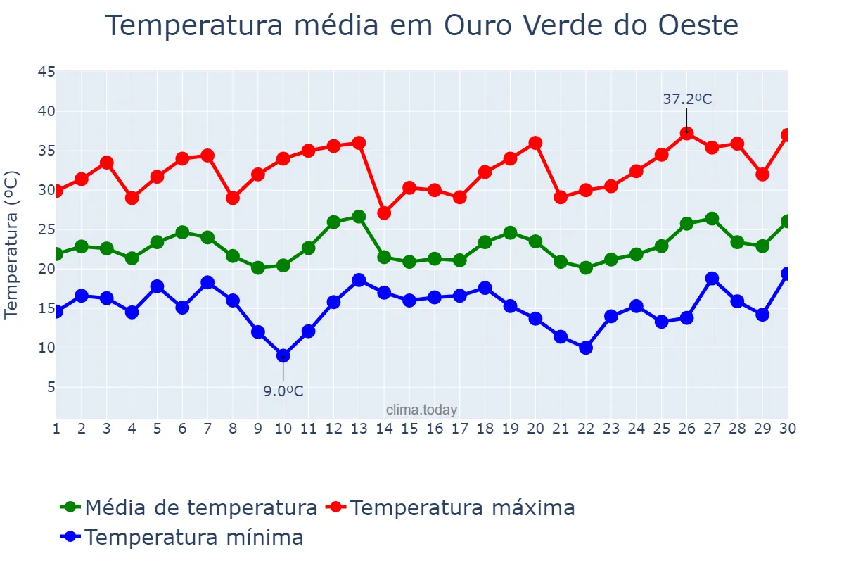 Temperatura em setembro em Ouro Verde do Oeste, PR, BR
