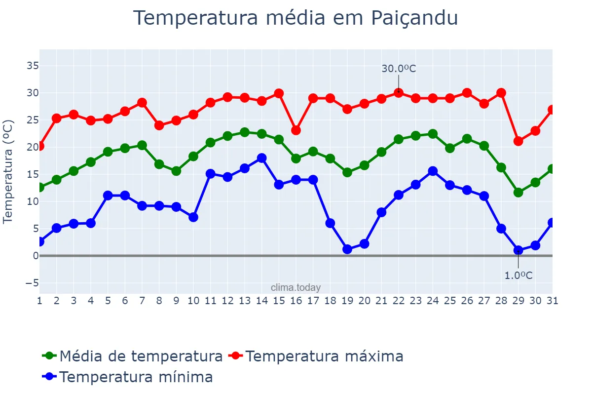 Temperatura em julho em Paiçandu, PR, BR