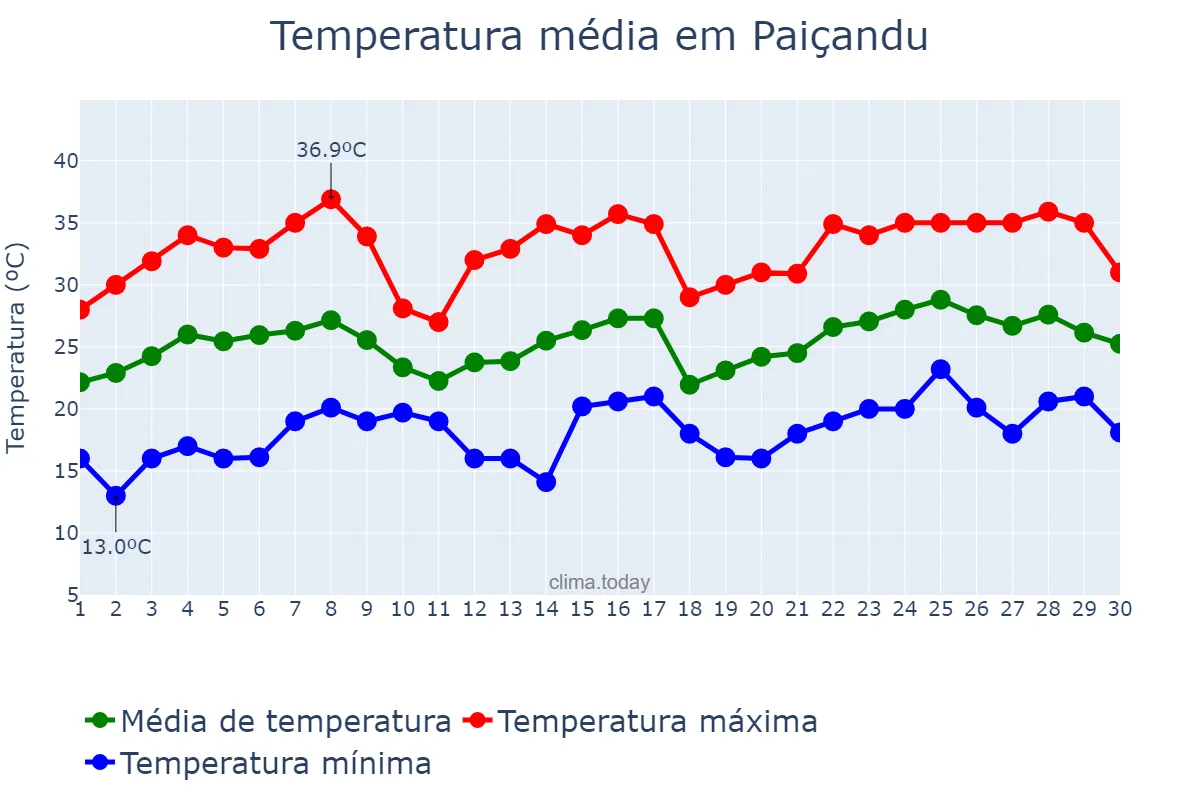 Temperatura em novembro em Paiçandu, PR, BR