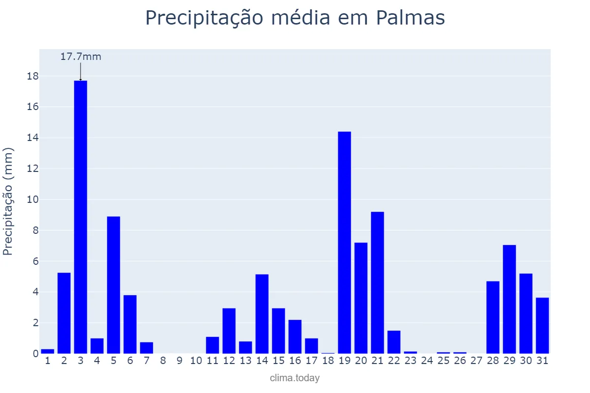 Precipitação em dezembro em Palmas, PR, BR