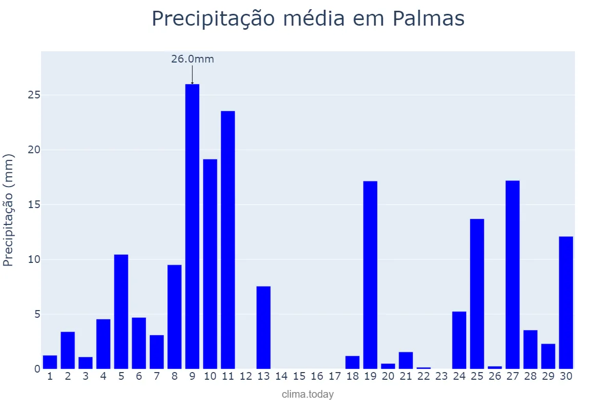 Precipitação em junho em Palmas, PR, BR