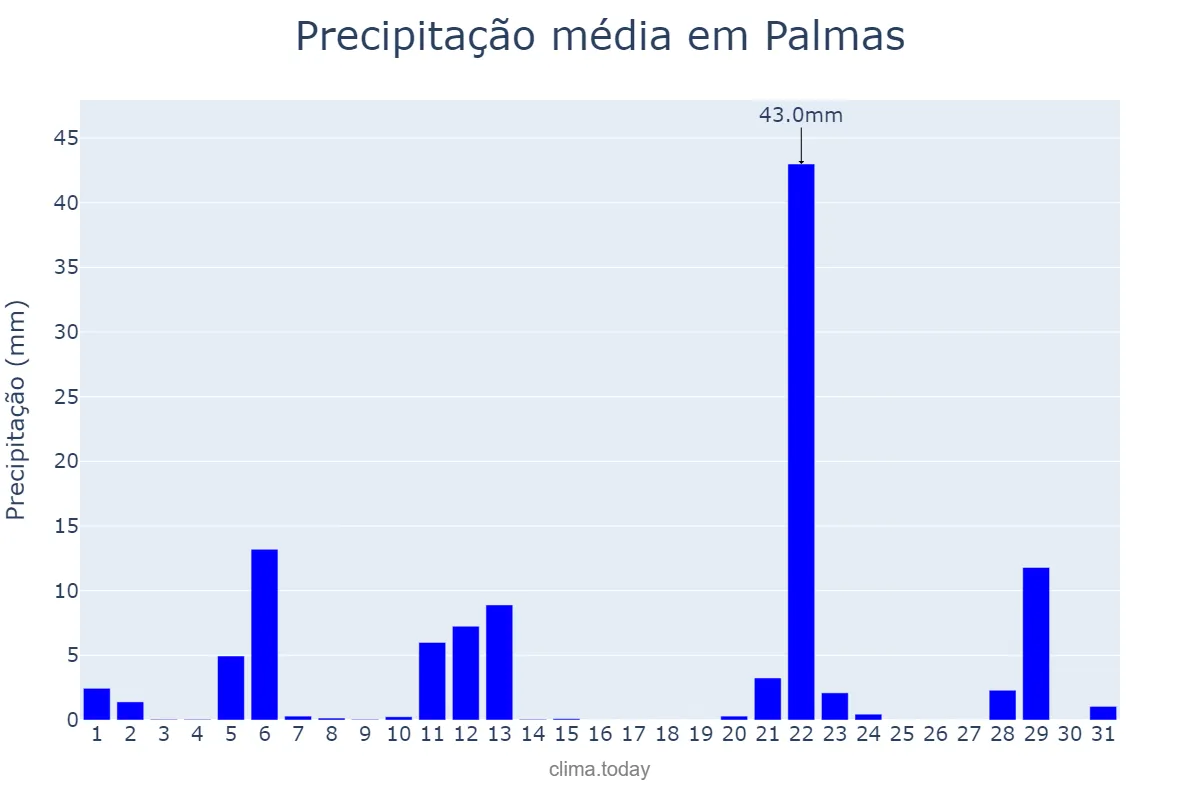 Precipitação em maio em Palmas, PR, BR