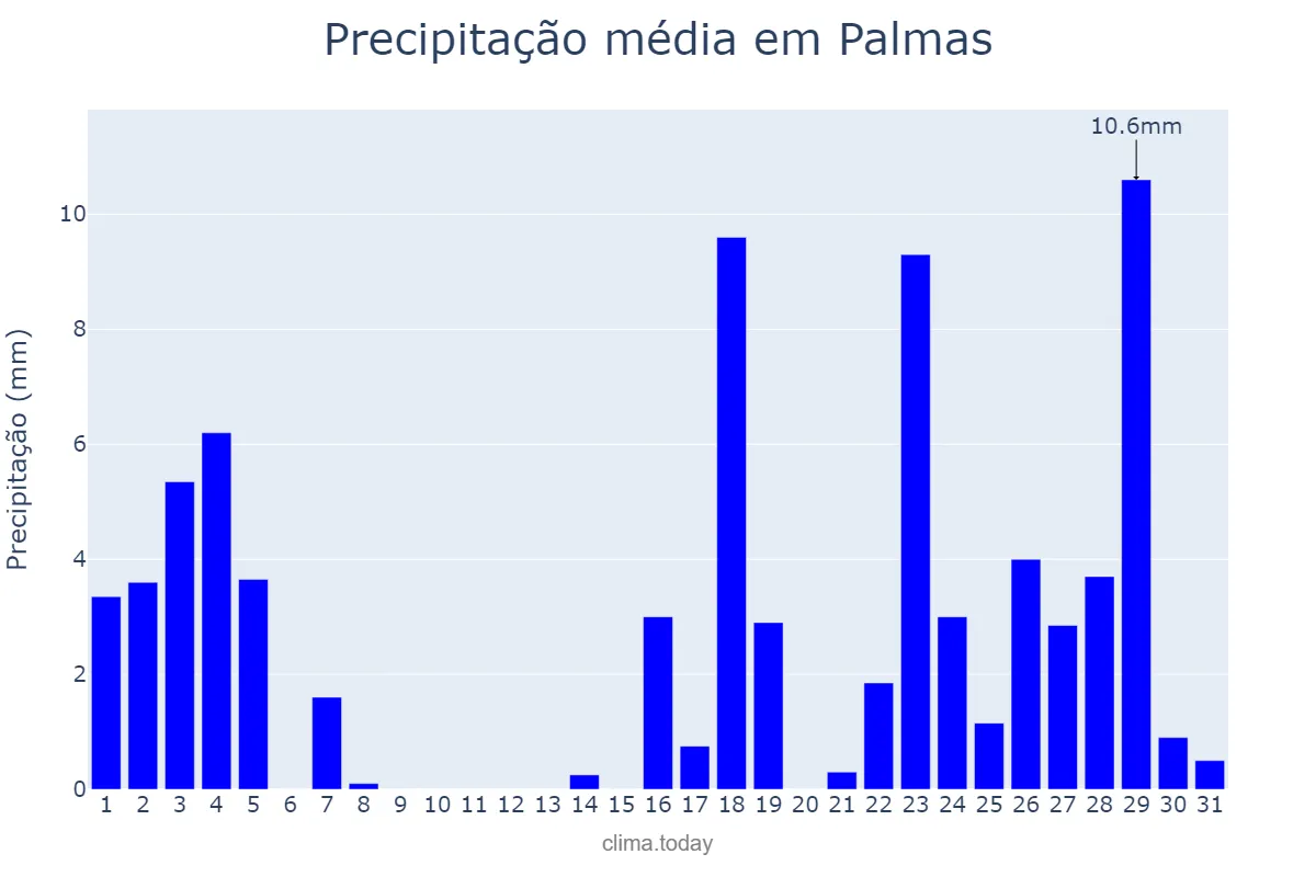 Precipitação em marco em Palmas, PR, BR