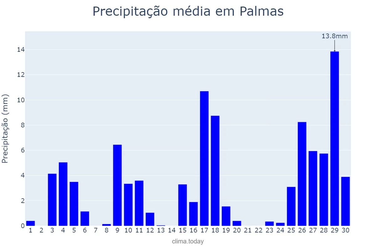 Precipitação em novembro em Palmas, PR, BR