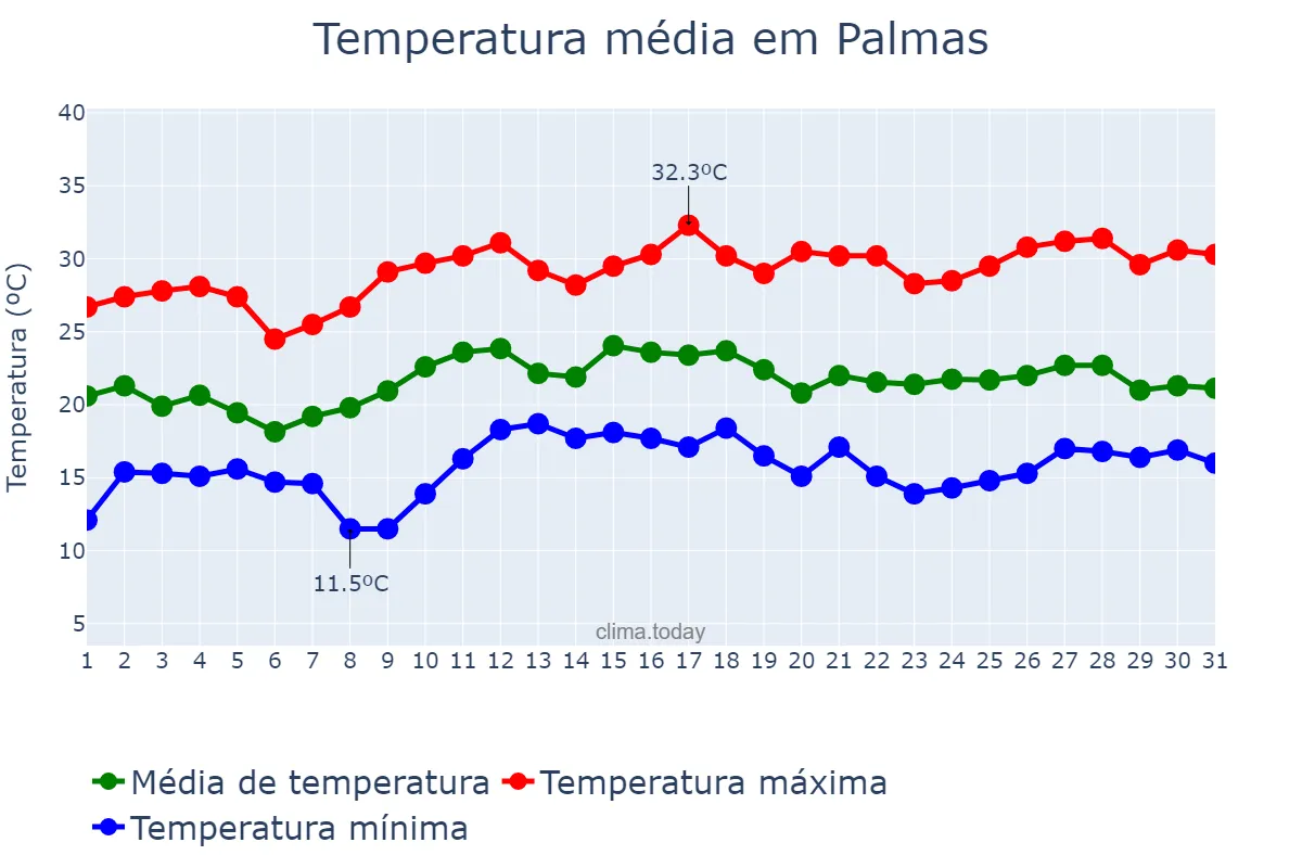 Temperatura em dezembro em Palmas, PR, BR