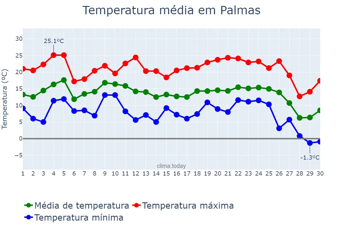 Temperatura em junho em Palmas, PR, BR