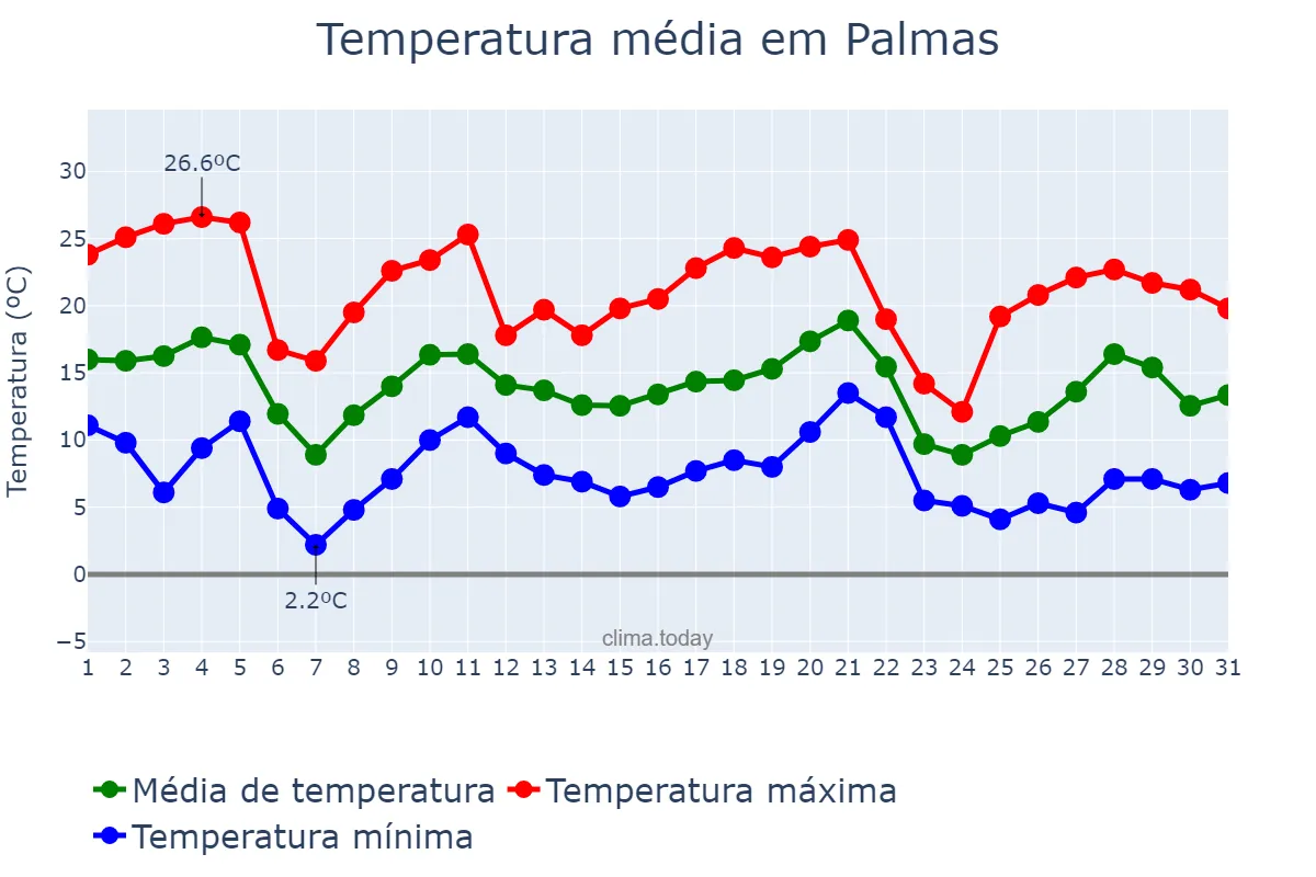 Temperatura em maio em Palmas, PR, BR