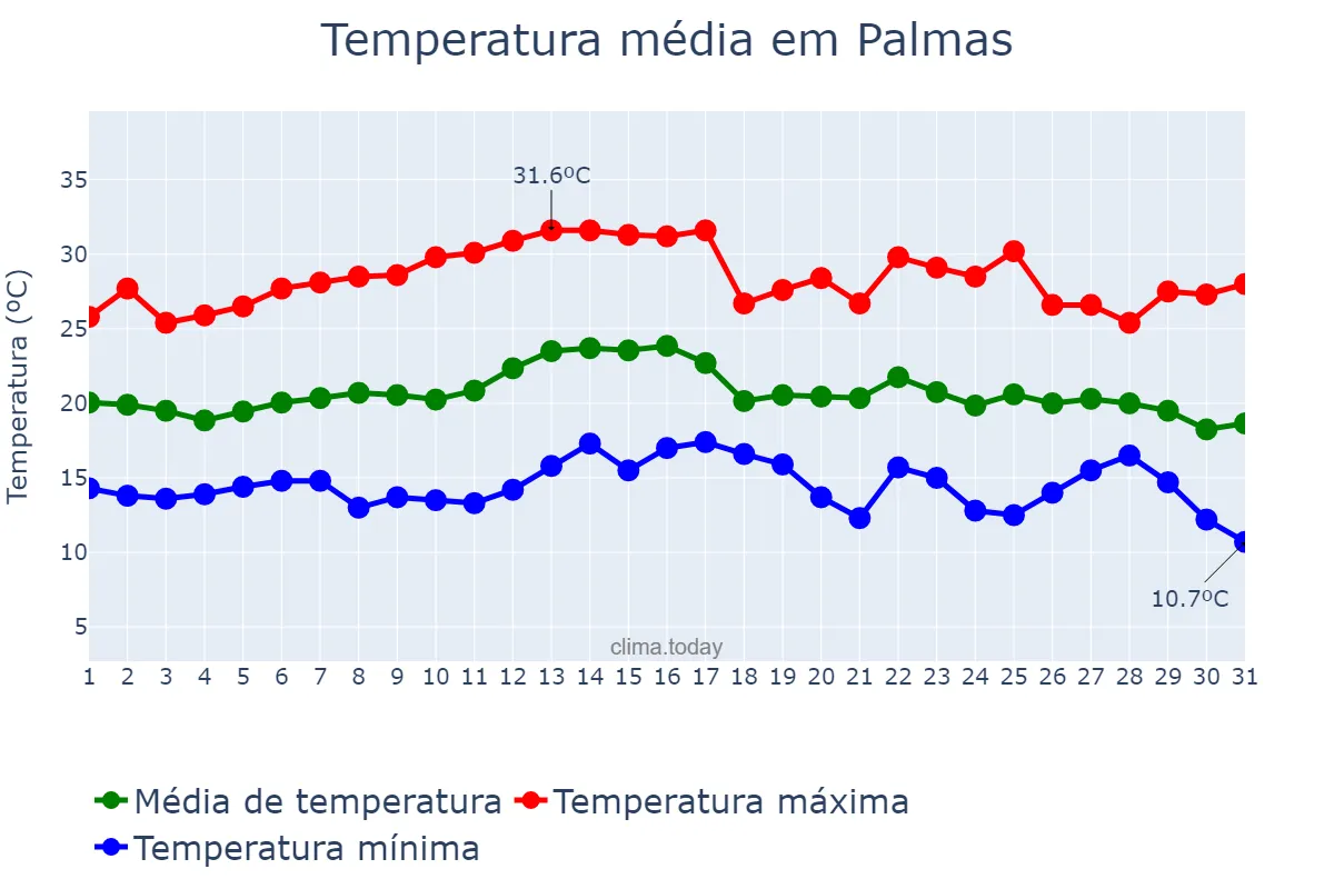 Temperatura em marco em Palmas, PR, BR