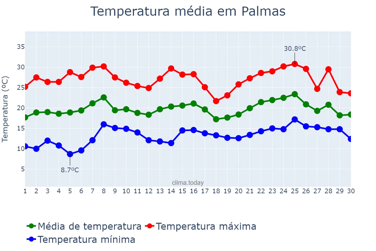 Temperatura em novembro em Palmas, PR, BR
