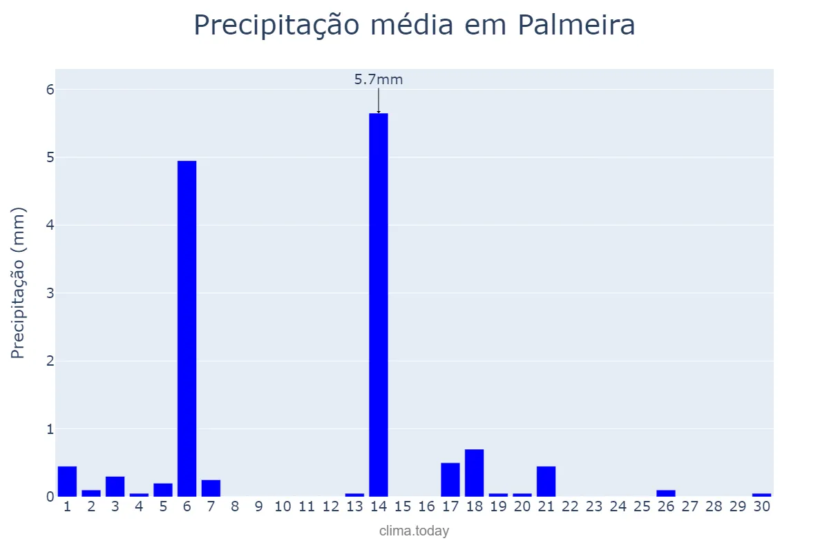 Precipitação em abril em Palmeira, PR, BR