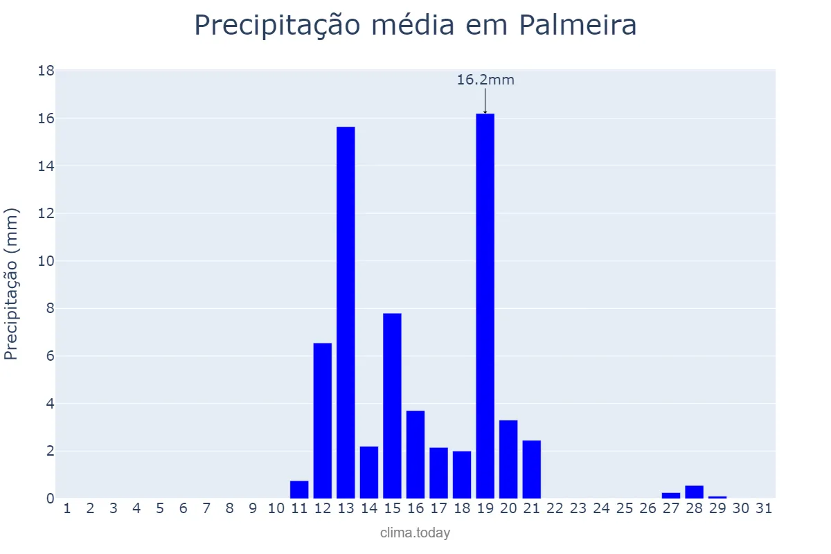 Precipitação em agosto em Palmeira, PR, BR