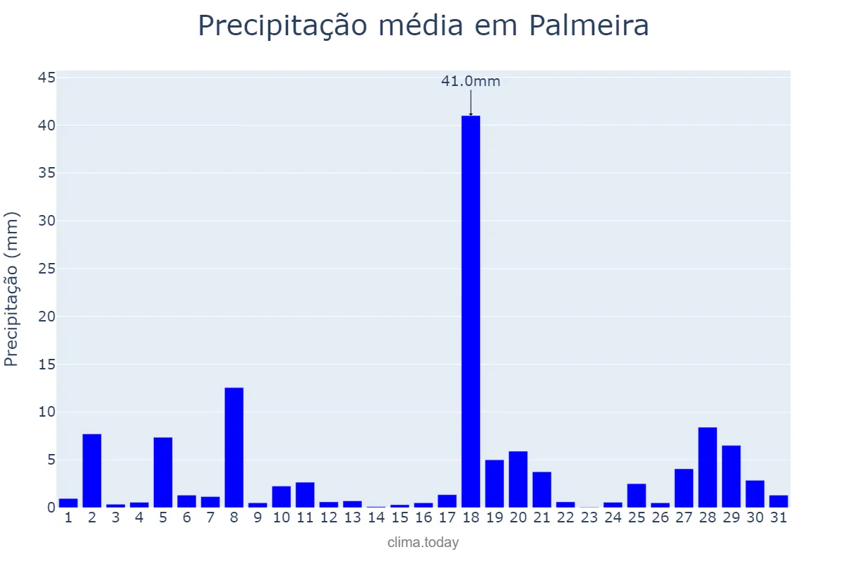 Precipitação em janeiro em Palmeira, PR, BR