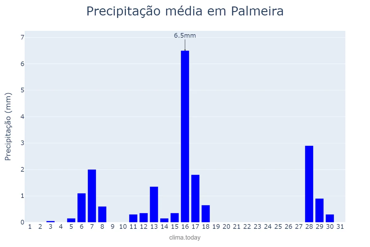 Precipitação em julho em Palmeira, PR, BR