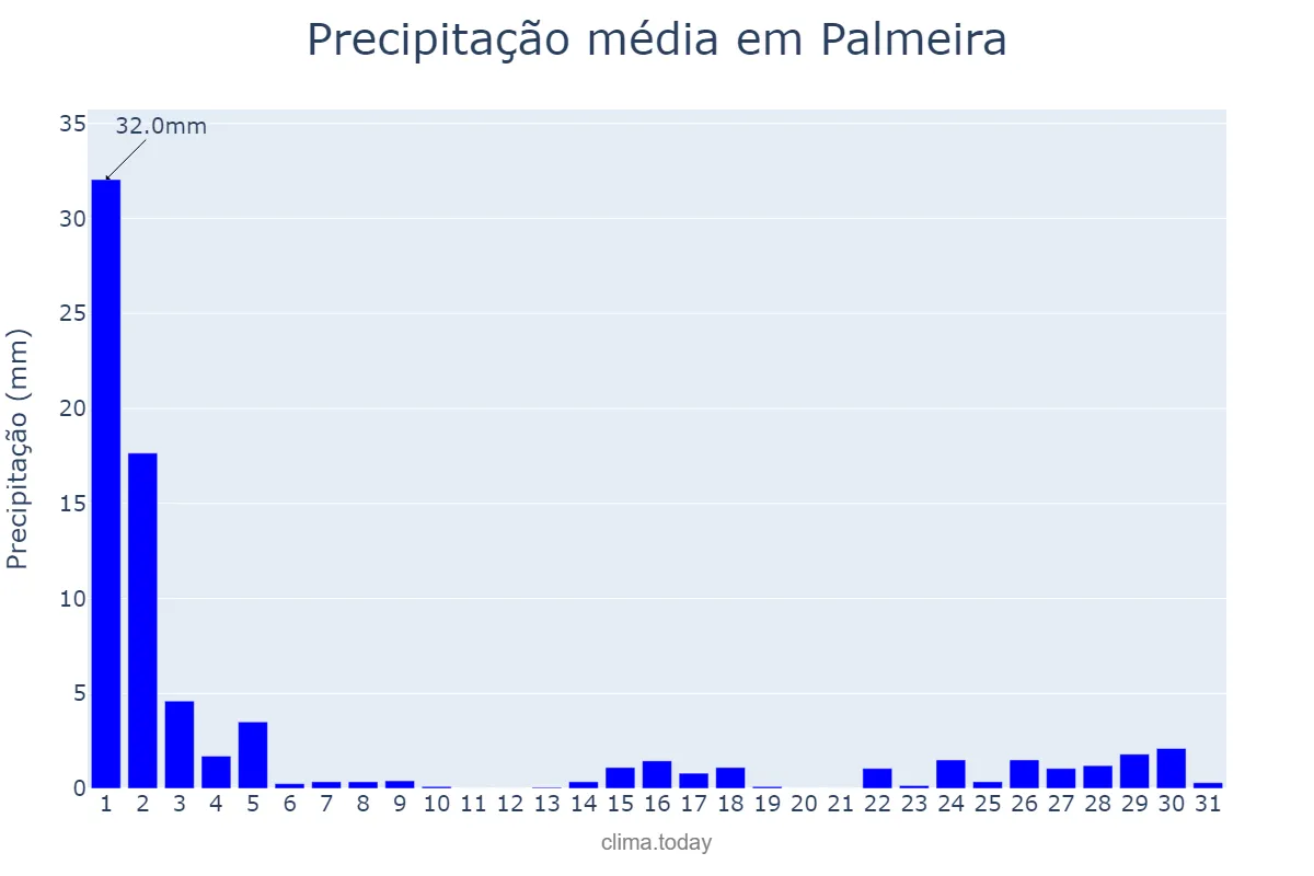 Precipitação em marco em Palmeira, PR, BR