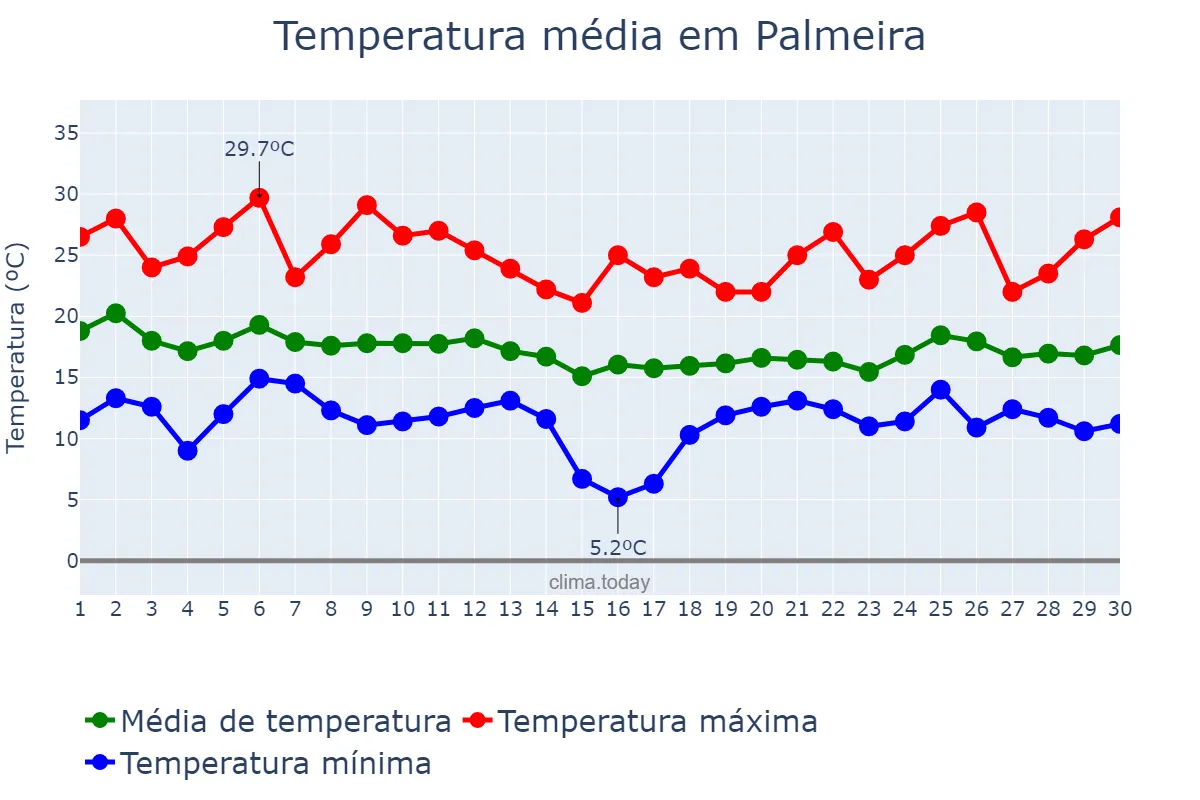 Temperatura em abril em Palmeira, PR, BR
