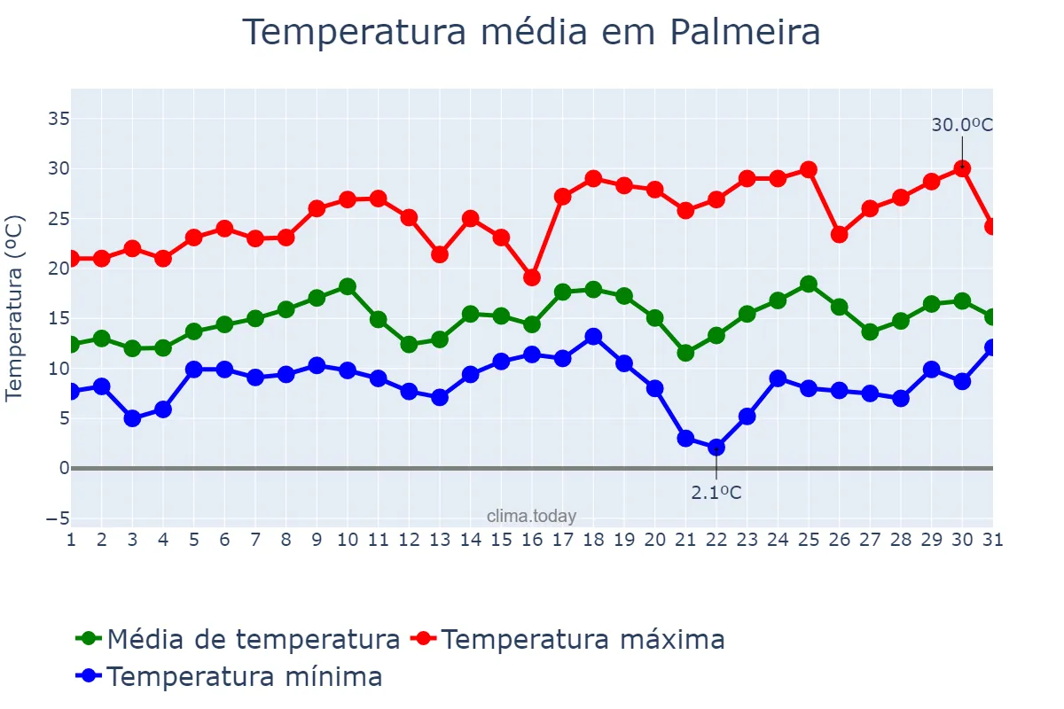 Temperatura em agosto em Palmeira, PR, BR
