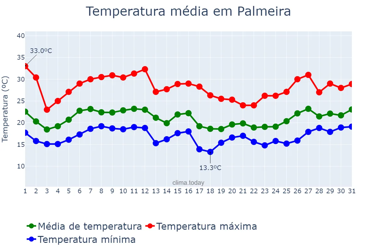 Temperatura em janeiro em Palmeira, PR, BR