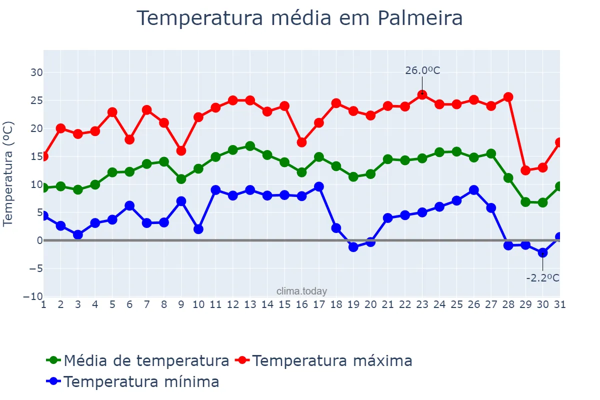 Temperatura em julho em Palmeira, PR, BR