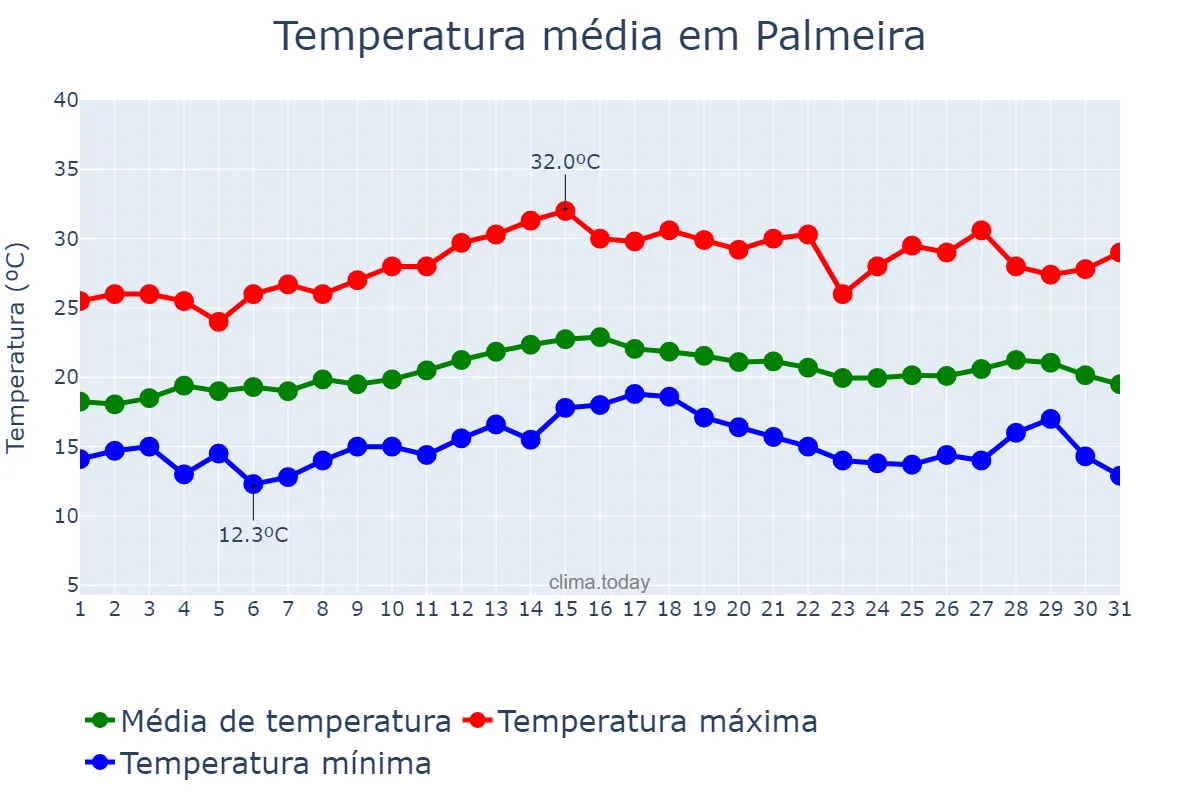 Temperatura em marco em Palmeira, PR, BR