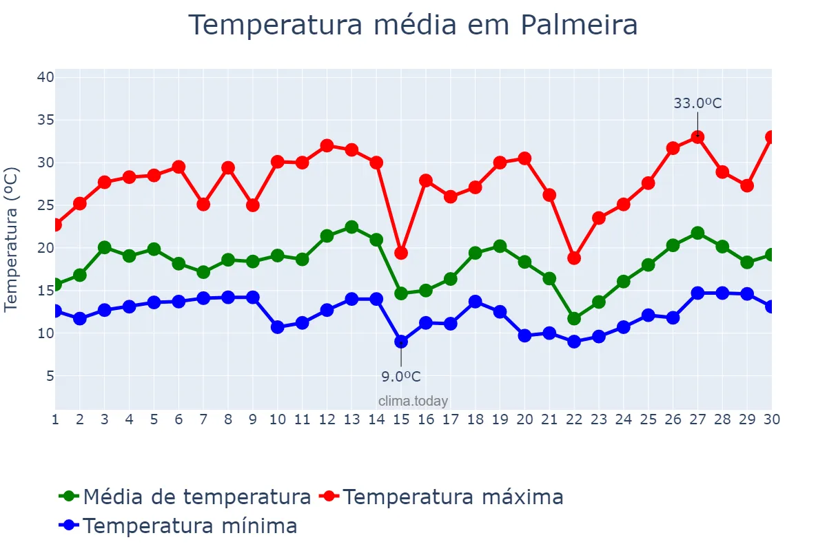 Temperatura em setembro em Palmeira, PR, BR