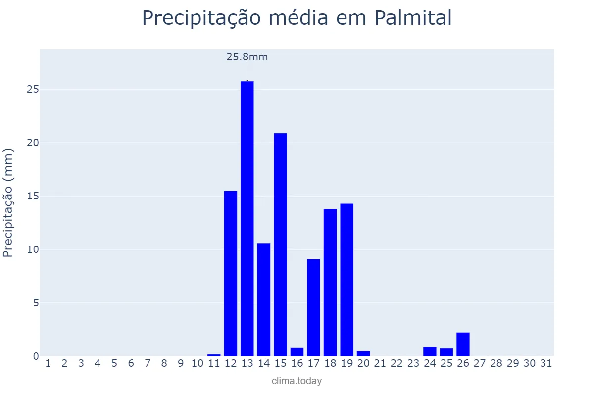 Precipitação em agosto em Palmital, PR, BR