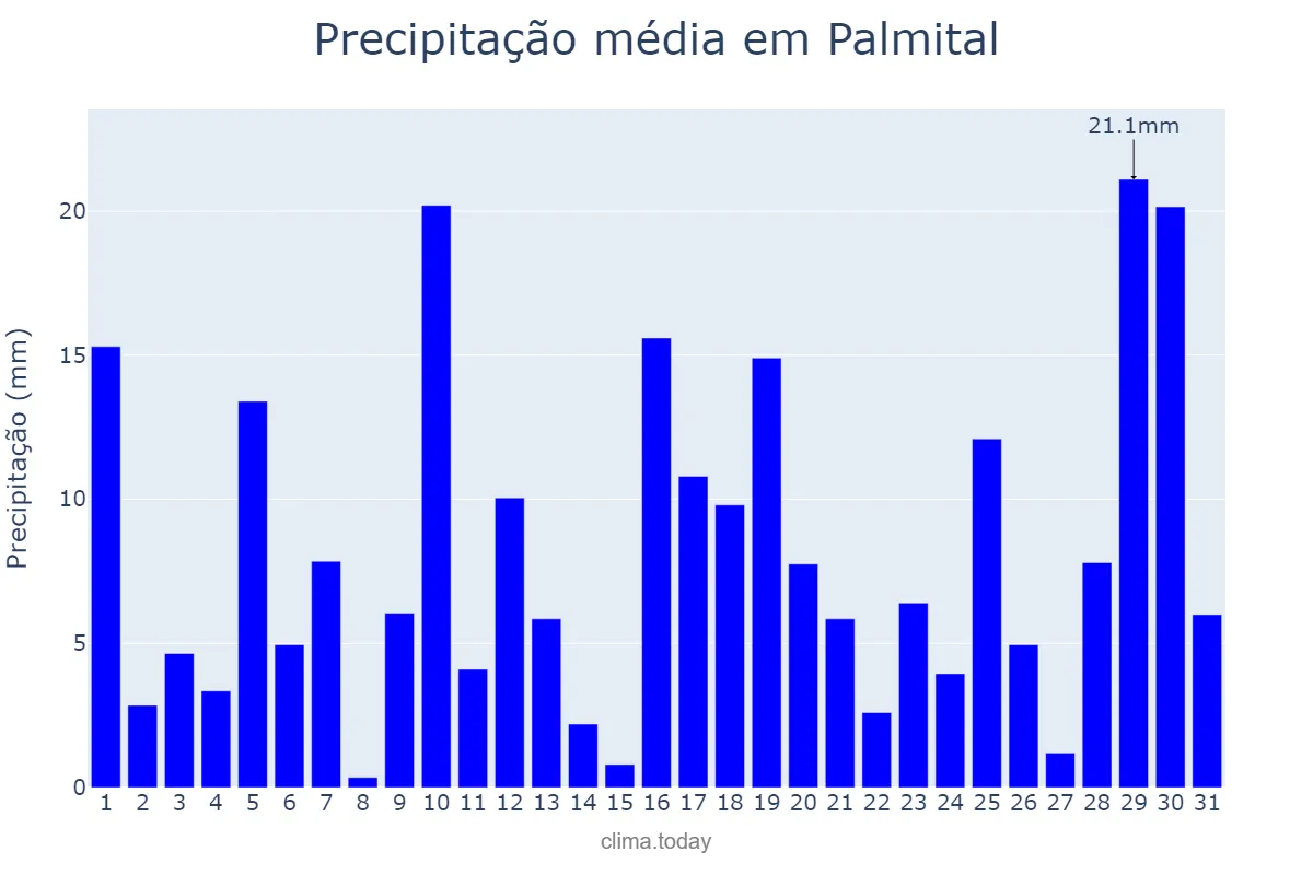 Precipitação em janeiro em Palmital, PR, BR