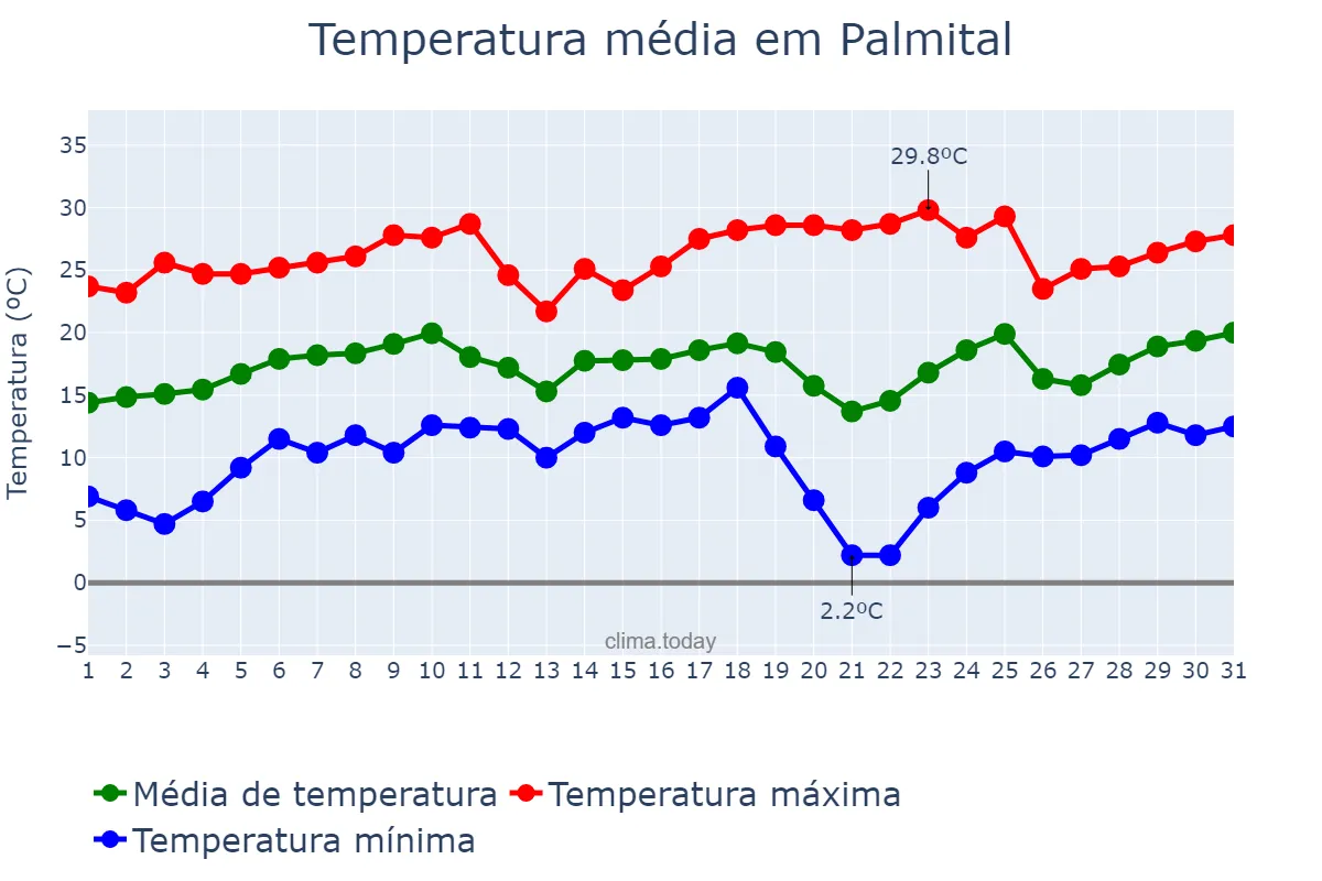 Temperatura em agosto em Palmital, PR, BR