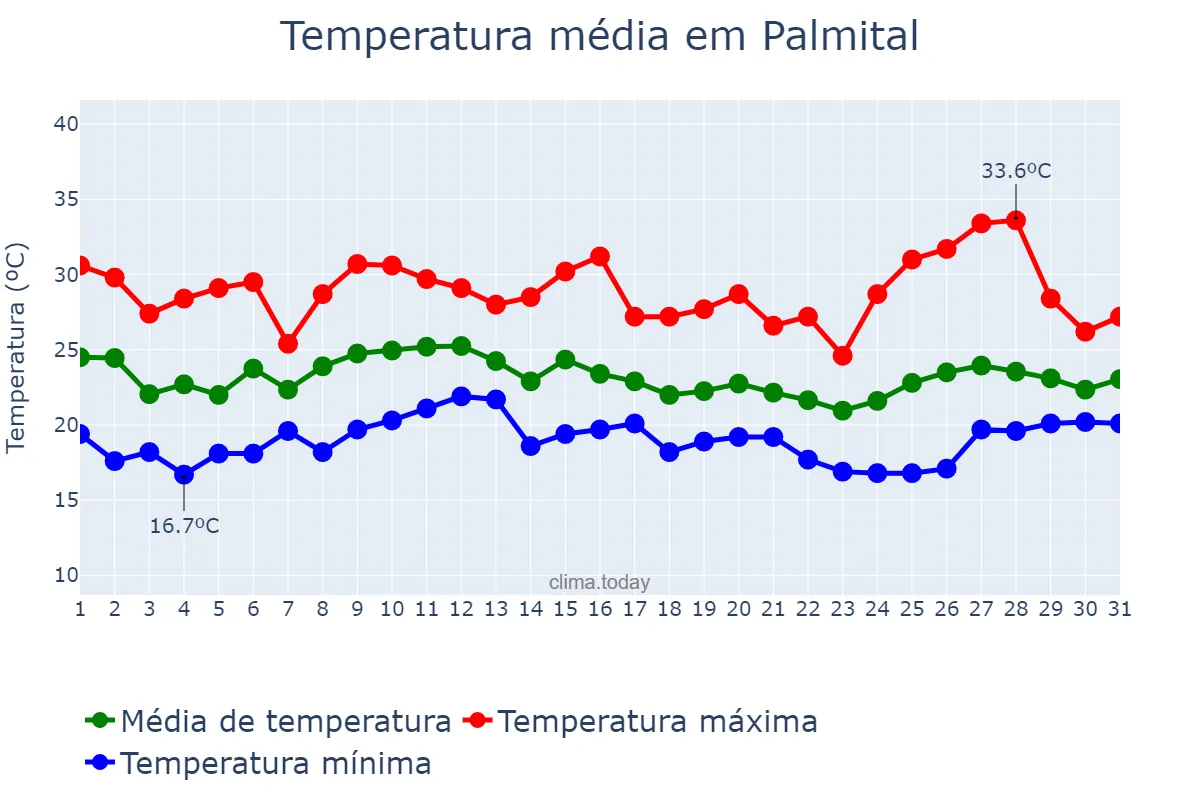 Temperatura em janeiro em Palmital, PR, BR