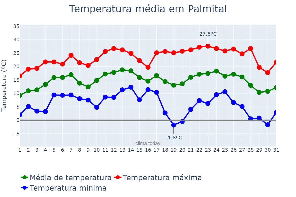 Temperatura em julho em Palmital, PR, BR