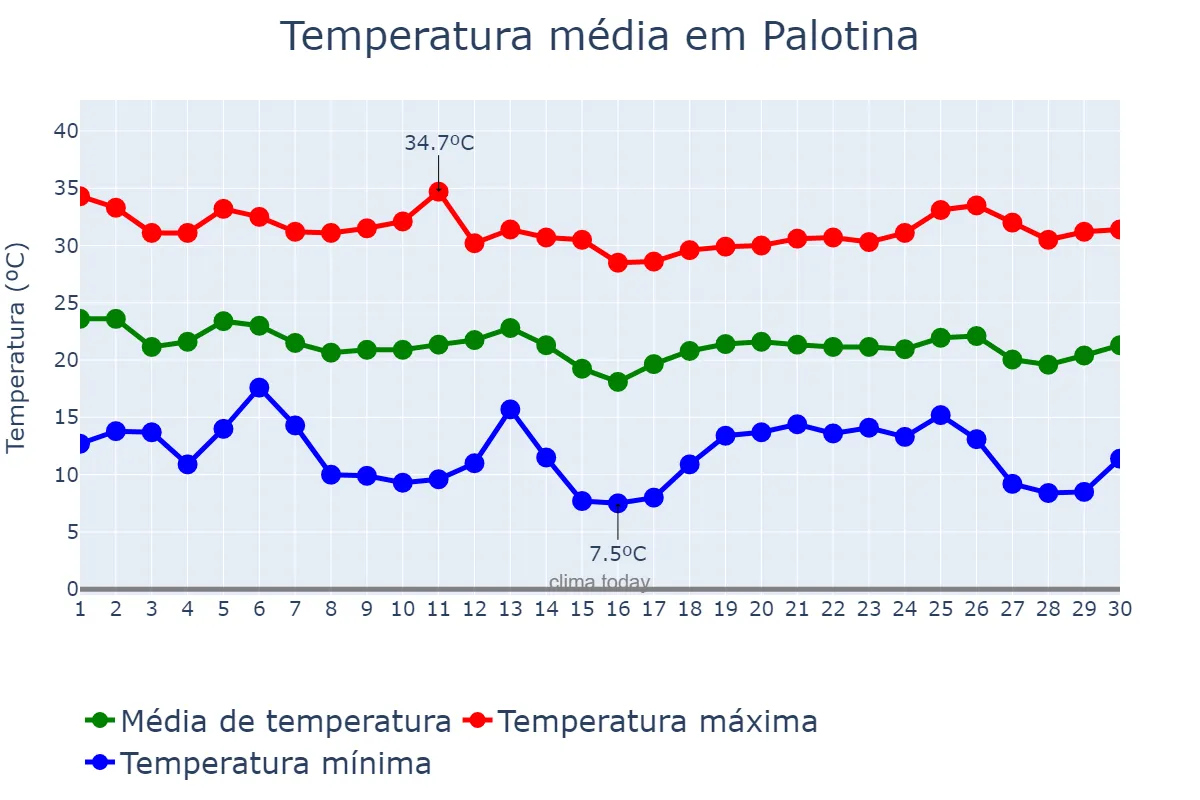 Temperatura em abril em Palotina, PR, BR