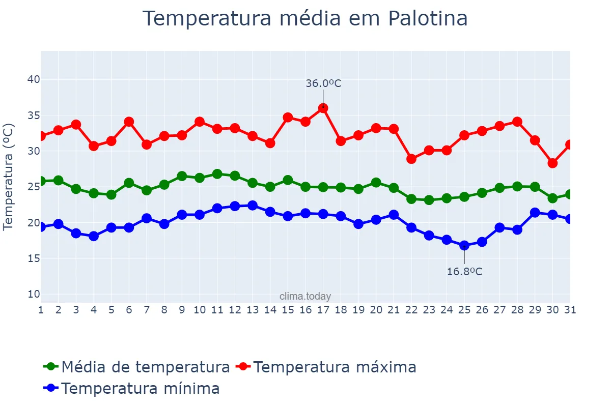 Temperatura em janeiro em Palotina, PR, BR